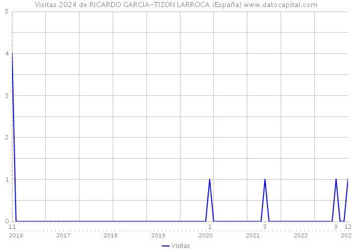 Visitas 2024 de RICARDO GARCIA-TIZON LARROCA (España) 