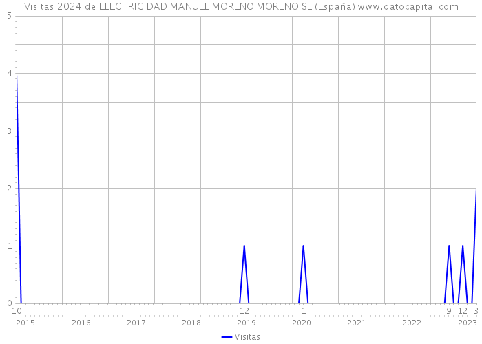 Visitas 2024 de ELECTRICIDAD MANUEL MORENO MORENO SL (España) 