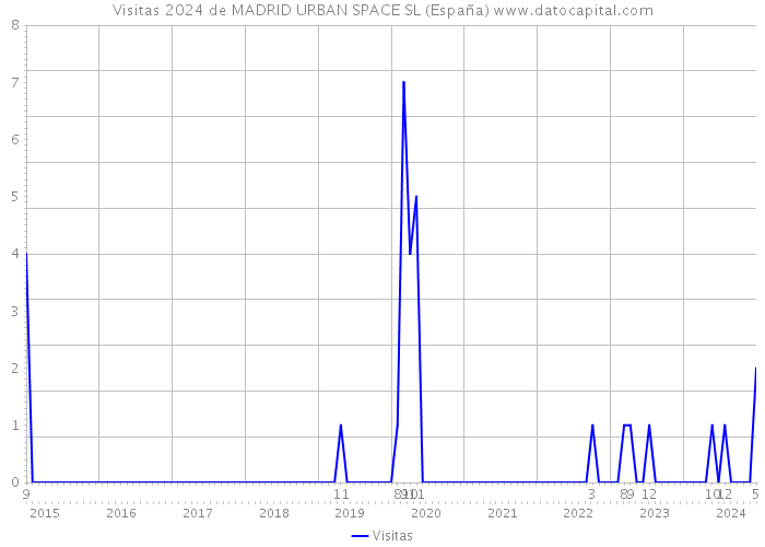 Visitas 2024 de MADRID URBAN SPACE SL (España) 