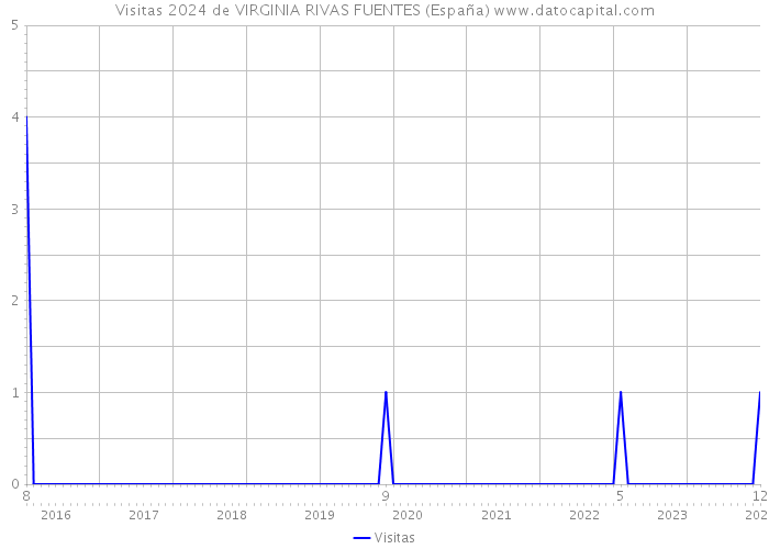 Visitas 2024 de VIRGINIA RIVAS FUENTES (España) 