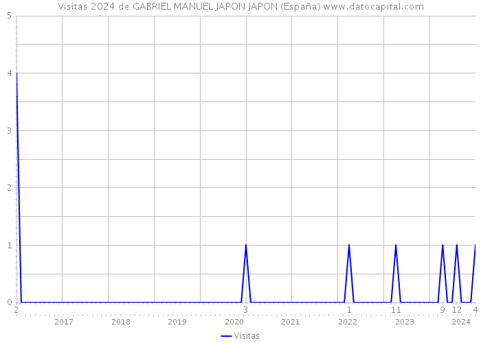 Visitas 2024 de GABRIEL MANUEL JAPON JAPON (España) 