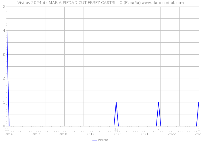 Visitas 2024 de MARIA PIEDAD GUTIERREZ CASTRILLO (España) 