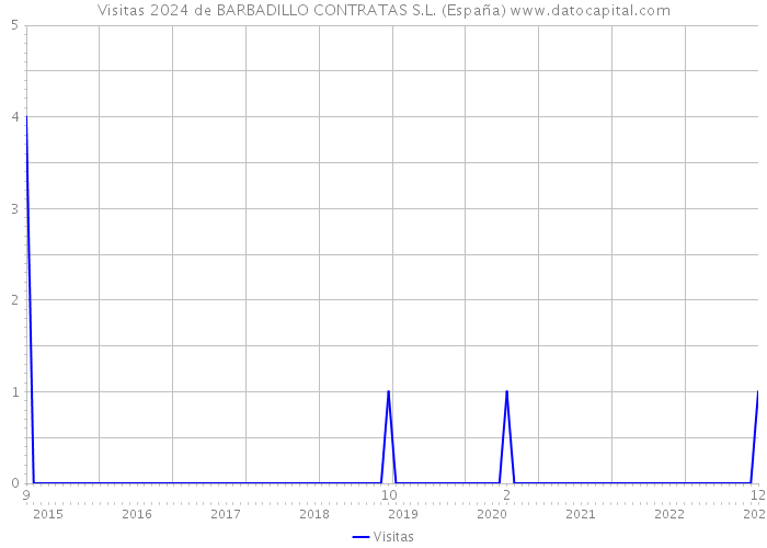 Visitas 2024 de BARBADILLO CONTRATAS S.L. (España) 