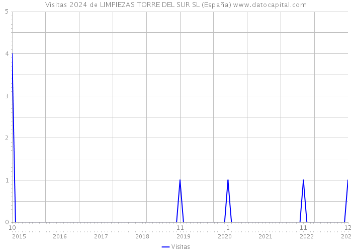 Visitas 2024 de LIMPIEZAS TORRE DEL SUR SL (España) 