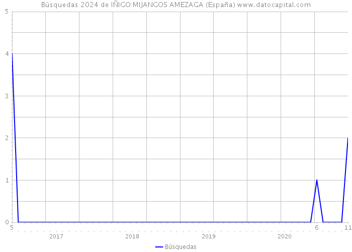 Búsquedas 2024 de IÑIGO MIJANGOS AMEZAGA (España) 
