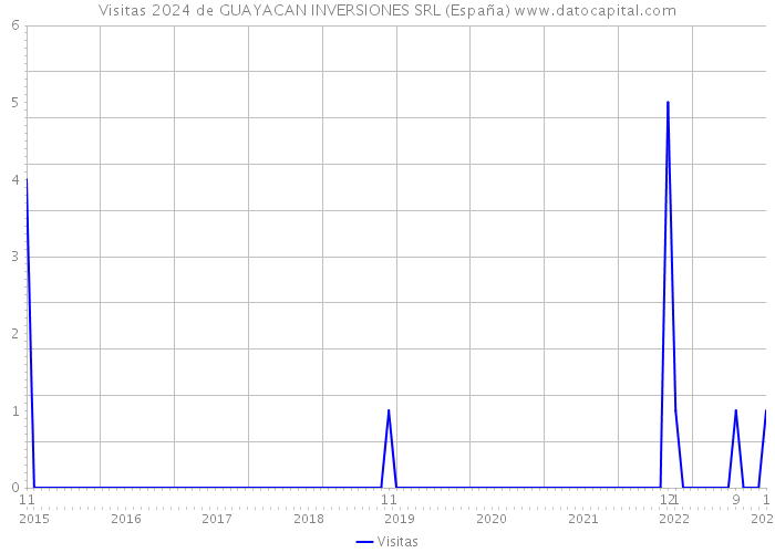 Visitas 2024 de GUAYACAN INVERSIONES SRL (España) 
