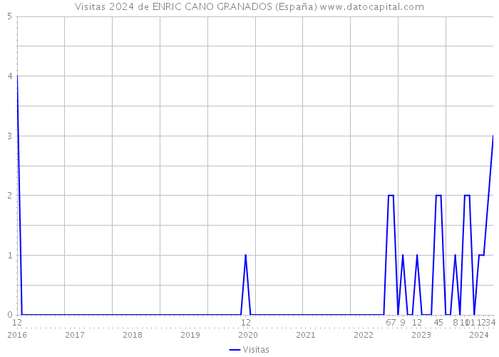 Visitas 2024 de ENRIC CANO GRANADOS (España) 