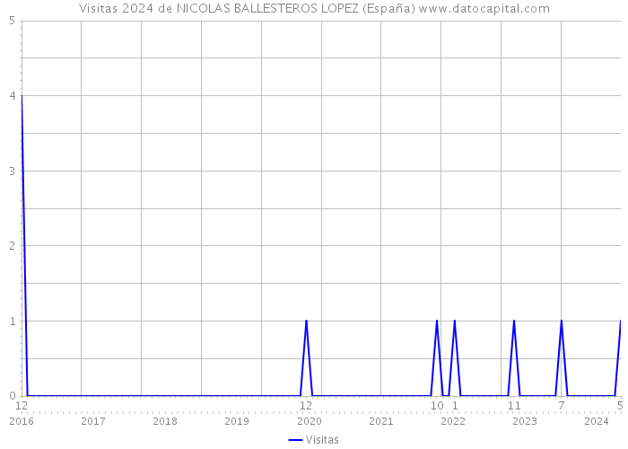 Visitas 2024 de NICOLAS BALLESTEROS LOPEZ (España) 