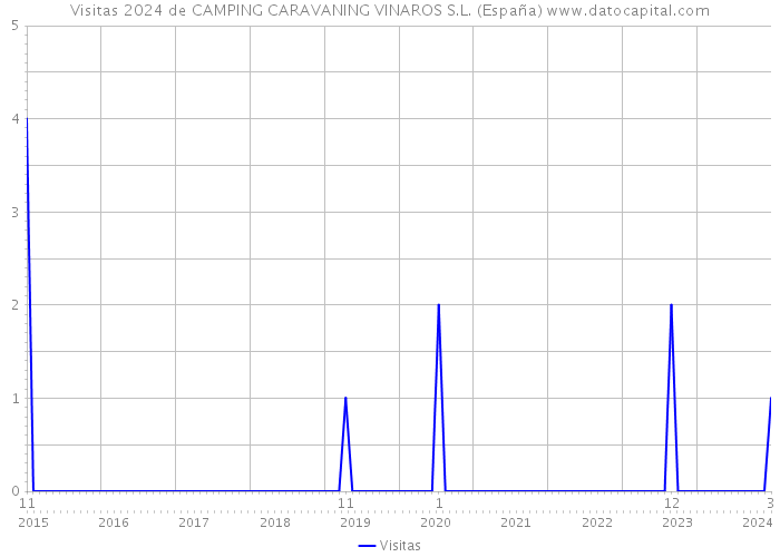 Visitas 2024 de CAMPING CARAVANING VINAROS S.L. (España) 