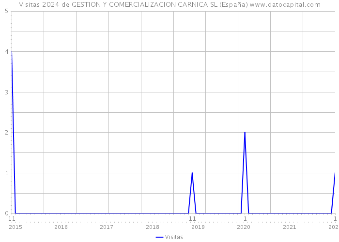 Visitas 2024 de GESTION Y COMERCIALIZACION CARNICA SL (España) 