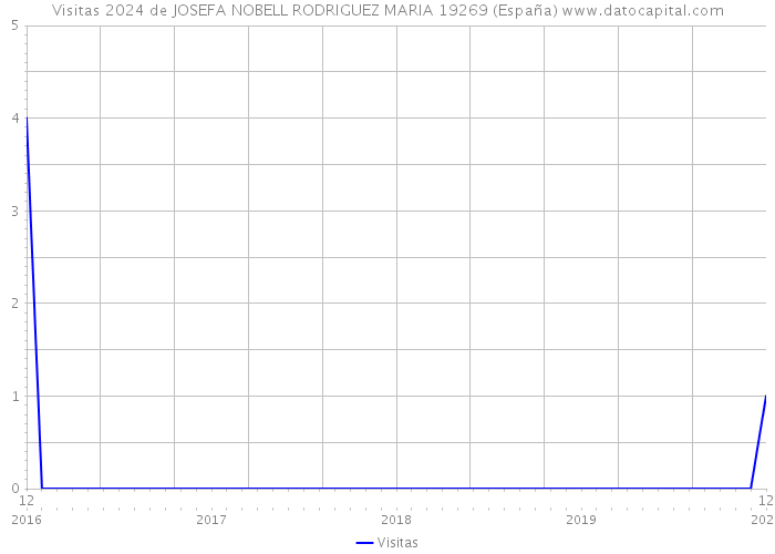 Visitas 2024 de JOSEFA NOBELL RODRIGUEZ MARIA 19269 (España) 