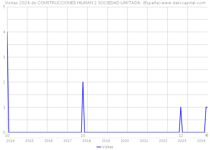 Visitas 2024 de CONSTRUCCIONES HILMAN 2 SOCIEDAD LIMITADA. (España) 