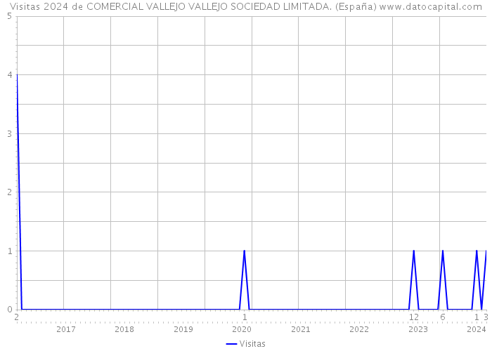 Visitas 2024 de COMERCIAL VALLEJO VALLEJO SOCIEDAD LIMITADA. (España) 