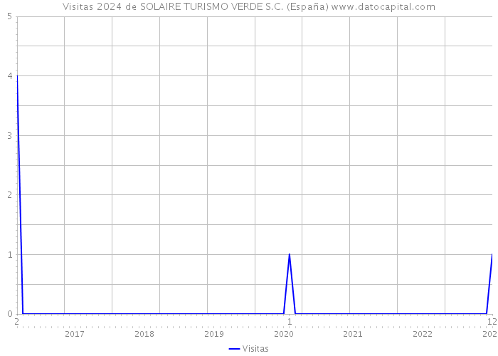 Visitas 2024 de SOLAIRE TURISMO VERDE S.C. (España) 