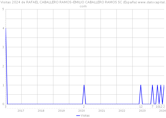 Visitas 2024 de RAFAEL CABALLERO RAMOS-EMILIO CABALLERO RAMOS SC (España) 