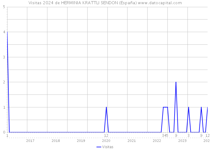 Visitas 2024 de HERMINIA KRATTLI SENDON (España) 