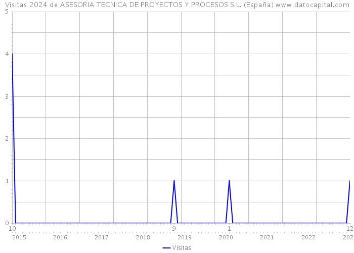 Visitas 2024 de ASESORIA TECNICA DE PROYECTOS Y PROCESOS S.L. (España) 