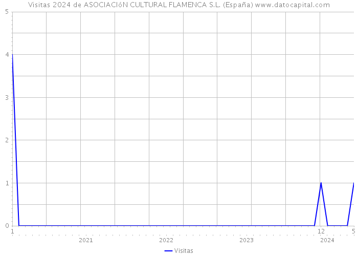 Visitas 2024 de ASOCIACIóN CULTURAL FLAMENCA S.L. (España) 