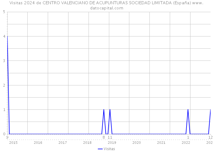 Visitas 2024 de CENTRO VALENCIANO DE ACUPUNTURAS SOCIEDAD LIMITADA (España) 
