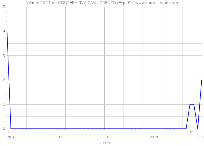 Visitas 2024 de COOPERATIVA SAN LORENZO (España) 