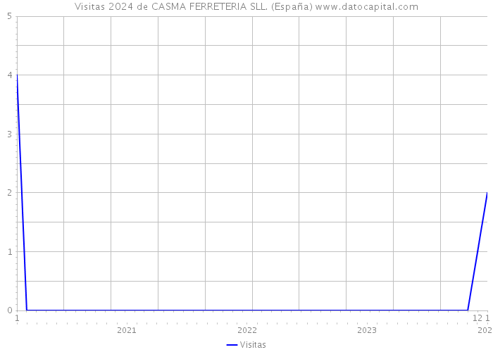 Visitas 2024 de CASMA FERRETERIA SLL. (España) 