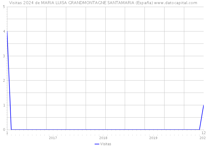 Visitas 2024 de MARIA LUISA GRANDMONTAGNE SANTAMARIA (España) 