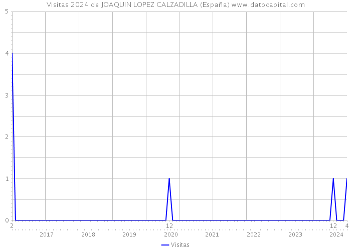 Visitas 2024 de JOAQUIN LOPEZ CALZADILLA (España) 