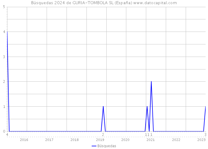 Búsquedas 2024 de GURIA-TOMBOLA SL (España) 