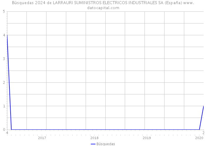 Búsquedas 2024 de LARRAURI SUMINISTROS ELECTRICOS INDUSTRIALES SA (España) 