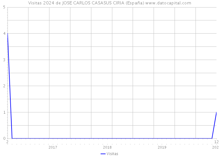 Visitas 2024 de JOSE CARLOS CASASUS CIRIA (España) 