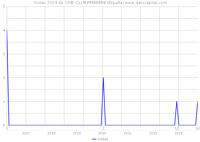 Visitas 2024 de CINE-CLUB PREMIERE (España) 