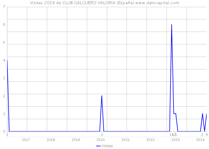 Visitas 2024 de CLUB GALGUERO VALORIA (España) 