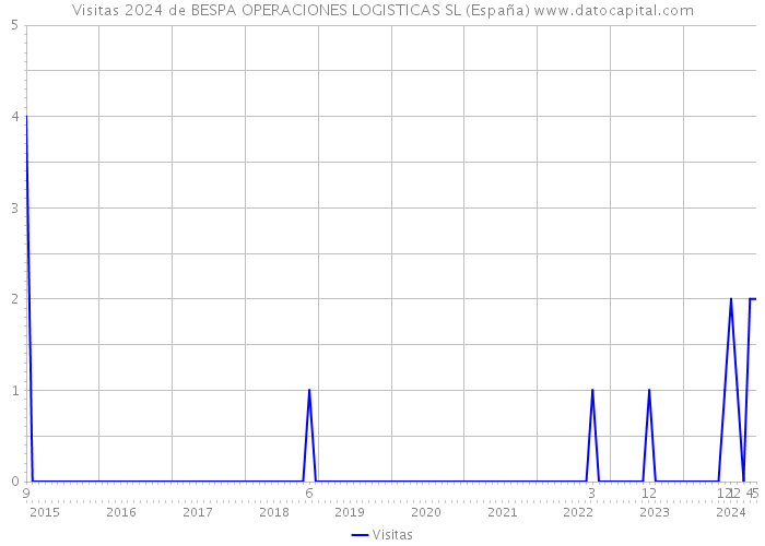 Visitas 2024 de BESPA OPERACIONES LOGISTICAS SL (España) 
