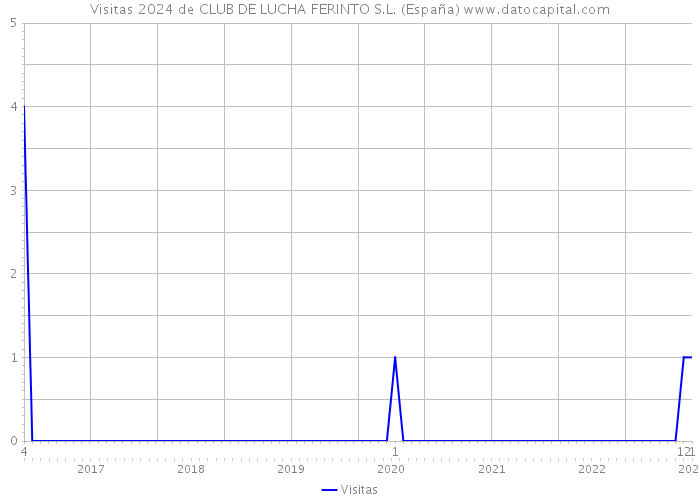 Visitas 2024 de CLUB DE LUCHA FERINTO S.L. (España) 