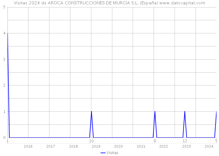 Visitas 2024 de AROCA CONSTRUCCIONES DE MURCIA S.L. (España) 