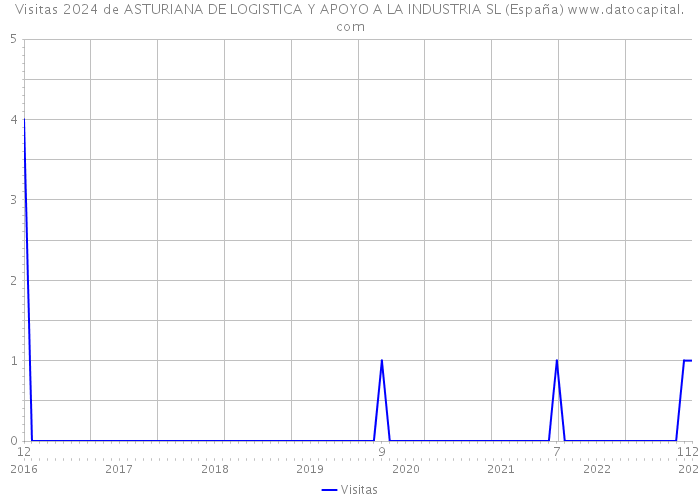 Visitas 2024 de ASTURIANA DE LOGISTICA Y APOYO A LA INDUSTRIA SL (España) 