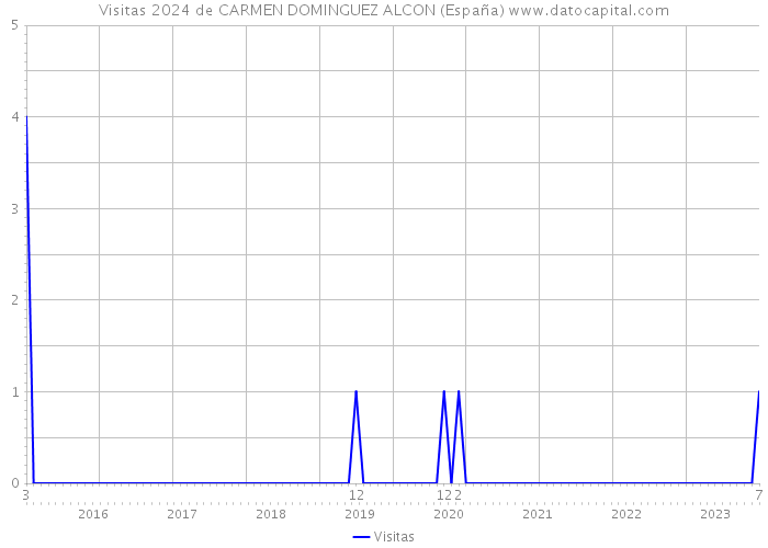 Visitas 2024 de CARMEN DOMINGUEZ ALCON (España) 
