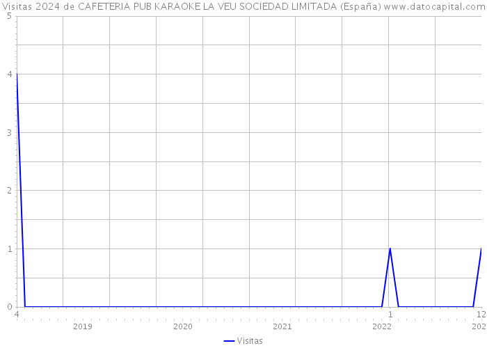 Visitas 2024 de CAFETERIA PUB KARAOKE LA VEU SOCIEDAD LIMITADA (España) 