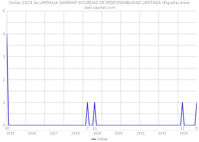 Visitas 2024 de LIMPIALIA SARIMAR SOCIEDAD DE RESPONSABILIDAD LIMITADA (España) 