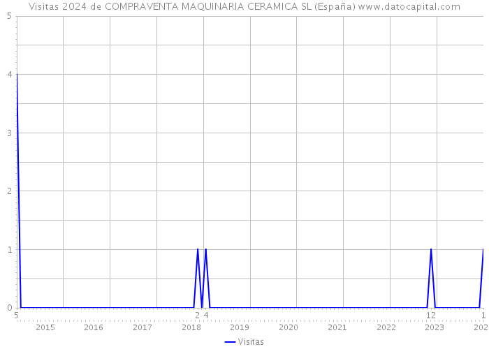 Visitas 2024 de COMPRAVENTA MAQUINARIA CERAMICA SL (España) 