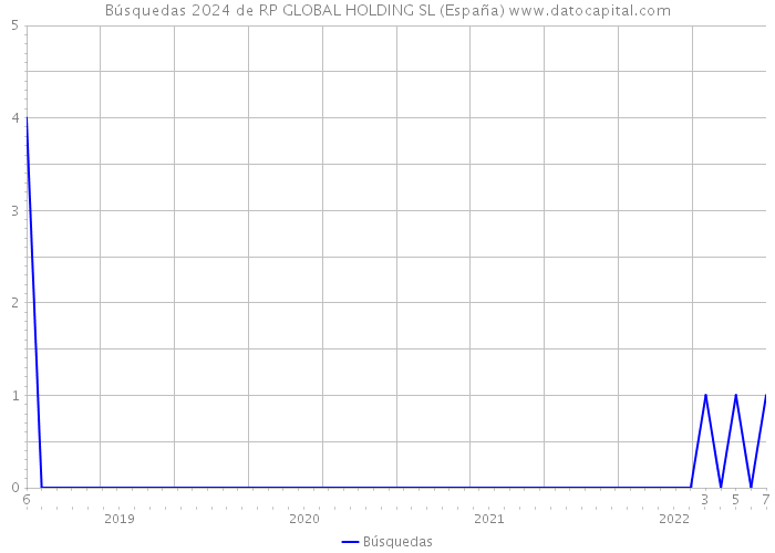 Búsquedas 2024 de RP GLOBAL HOLDING SL (España) 