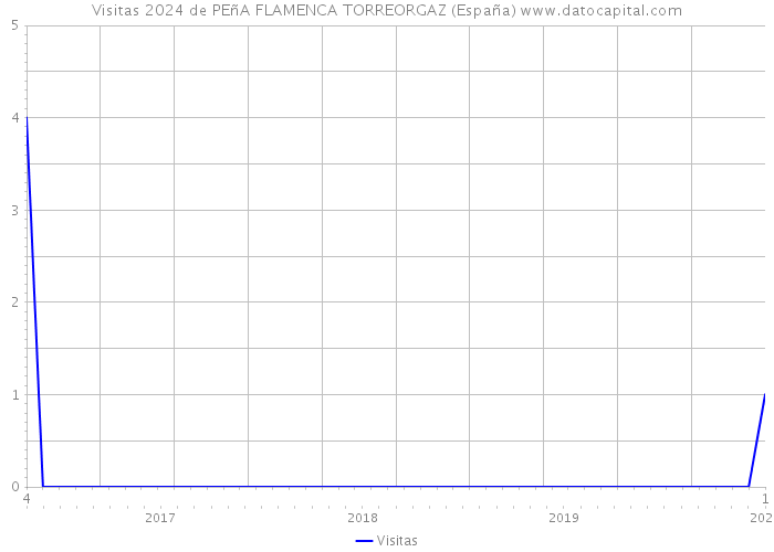 Visitas 2024 de PEñA FLAMENCA TORREORGAZ (España) 