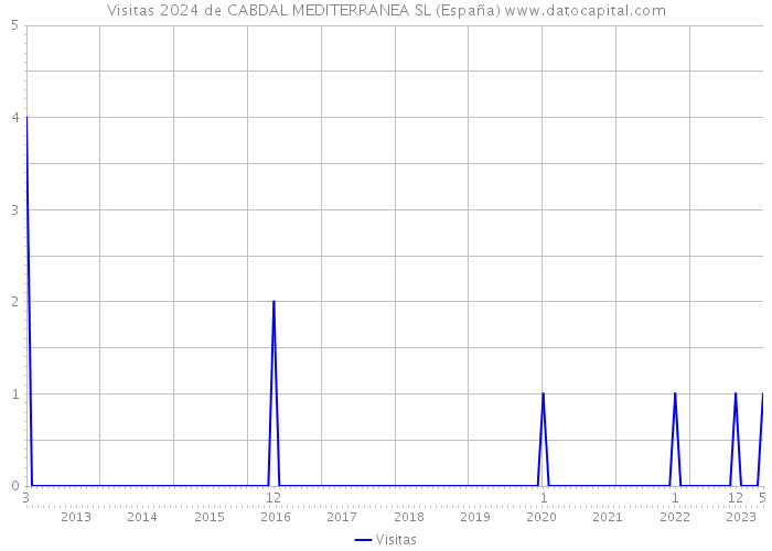 Visitas 2024 de CABDAL MEDITERRANEA SL (España) 