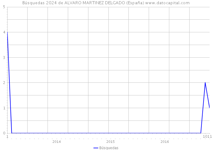 Búsquedas 2024 de ALVARO MARTINEZ DELGADO (España) 