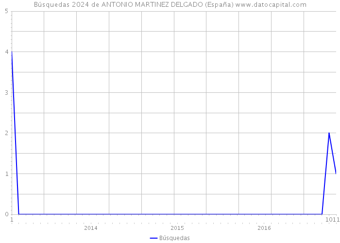Búsquedas 2024 de ANTONIO MARTINEZ DELGADO (España) 