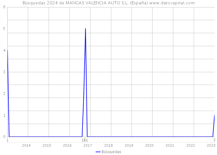 Búsquedas 2024 de MANGAS VALENCIA AUTO S.L. (España) 