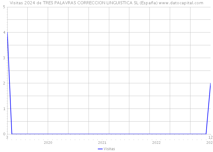 Visitas 2024 de TRES PALAVRAS CORRECCION LINGUISTICA SL (España) 