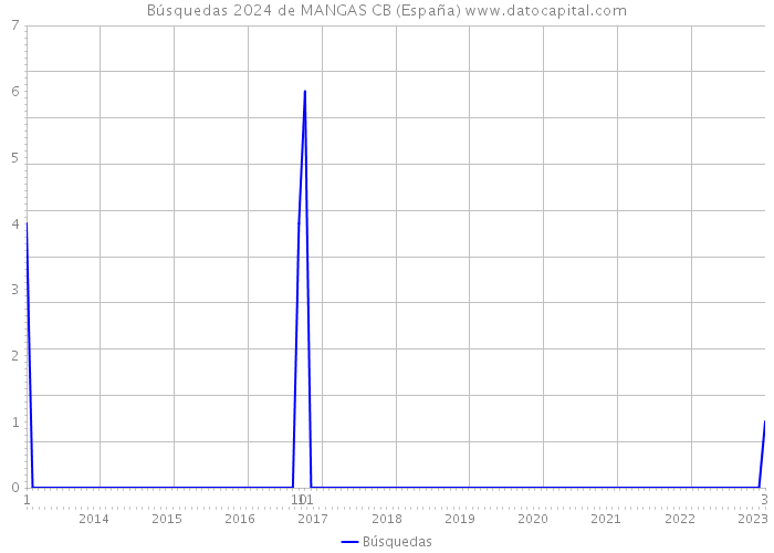 Búsquedas 2024 de MANGAS CB (España) 