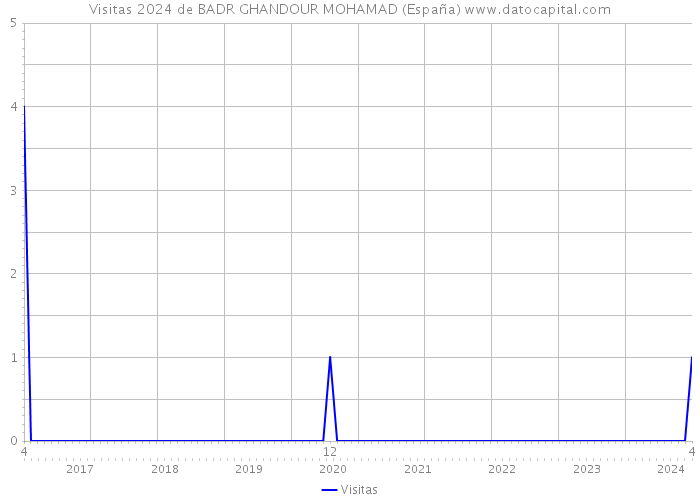 Visitas 2024 de BADR GHANDOUR MOHAMAD (España) 