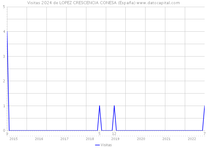 Visitas 2024 de LOPEZ CRESCENCIA CONESA (España) 
